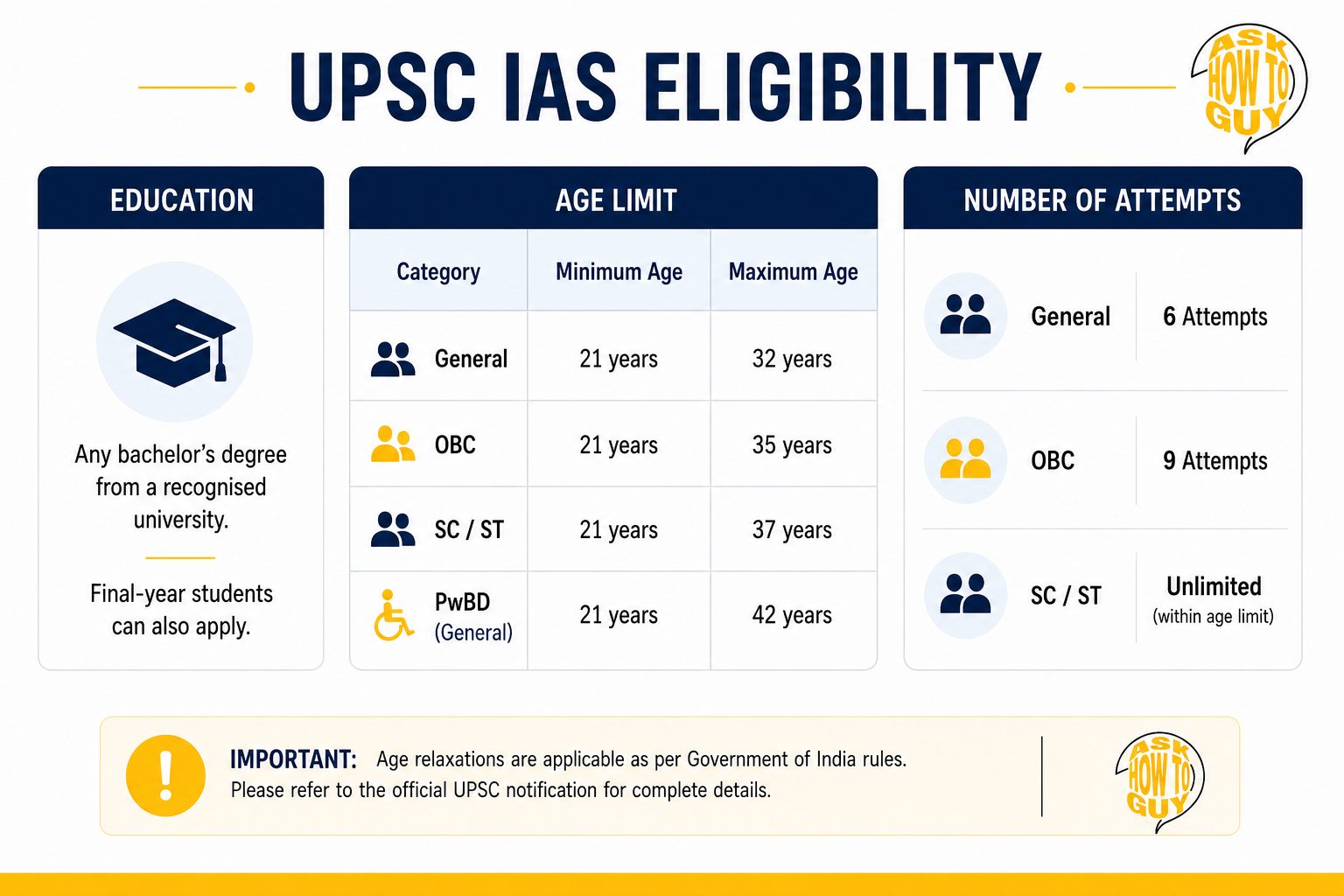 UPSC IAS eligibility infographic showing education requirements, age limits, and attempt limits for different categories.