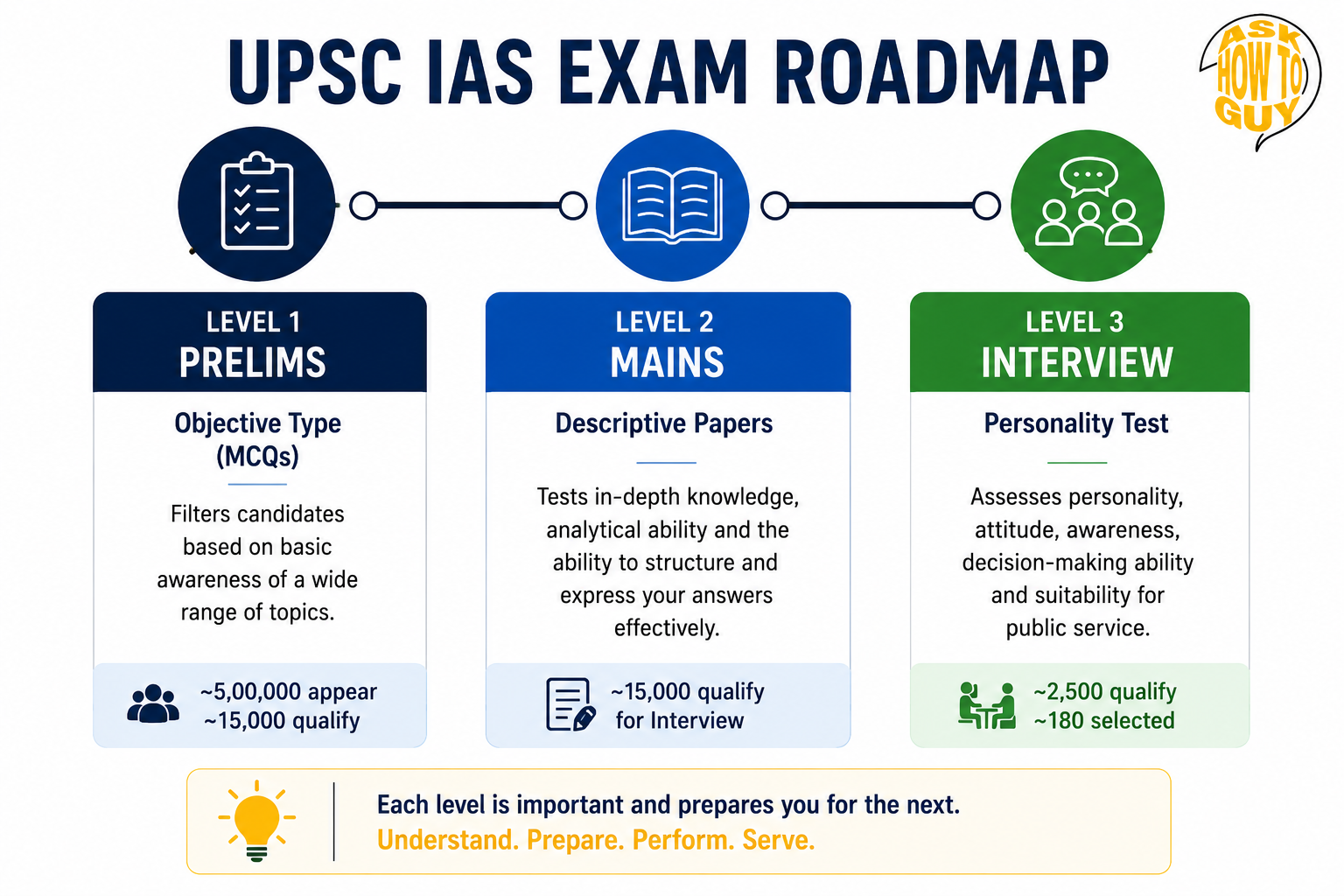 UPSC IAS exam roadmap explaining Prelims, Mains, and Interview stages with key details and qualification statistics