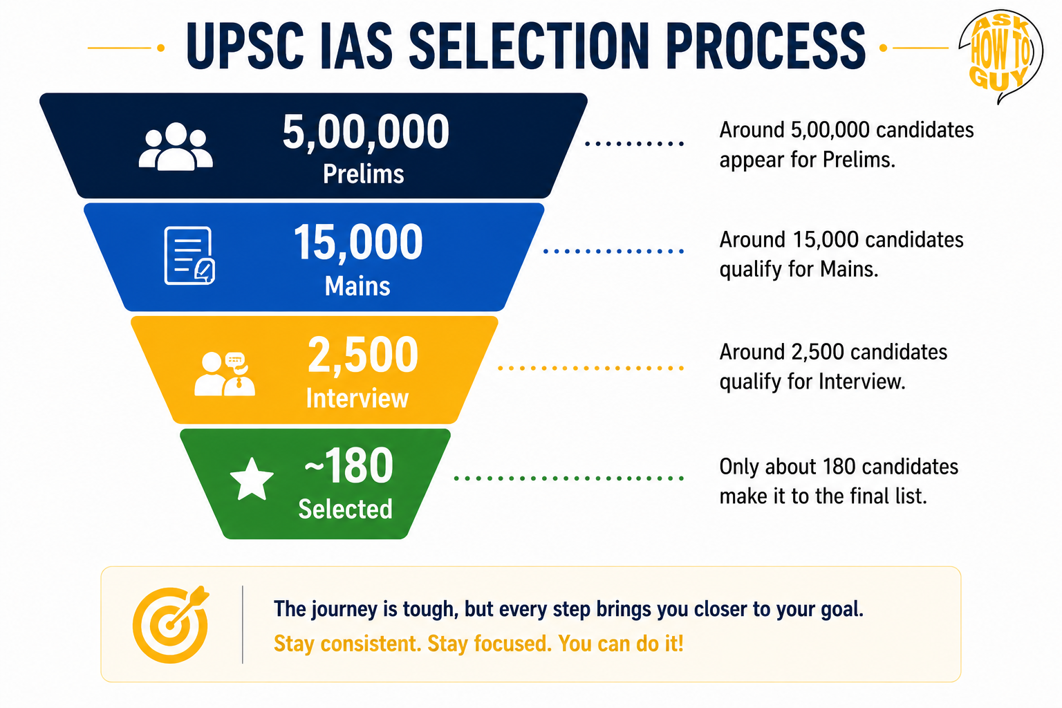 UPSC IAS selection process showing stages from Prelims to final selection with candidate numbers at each level