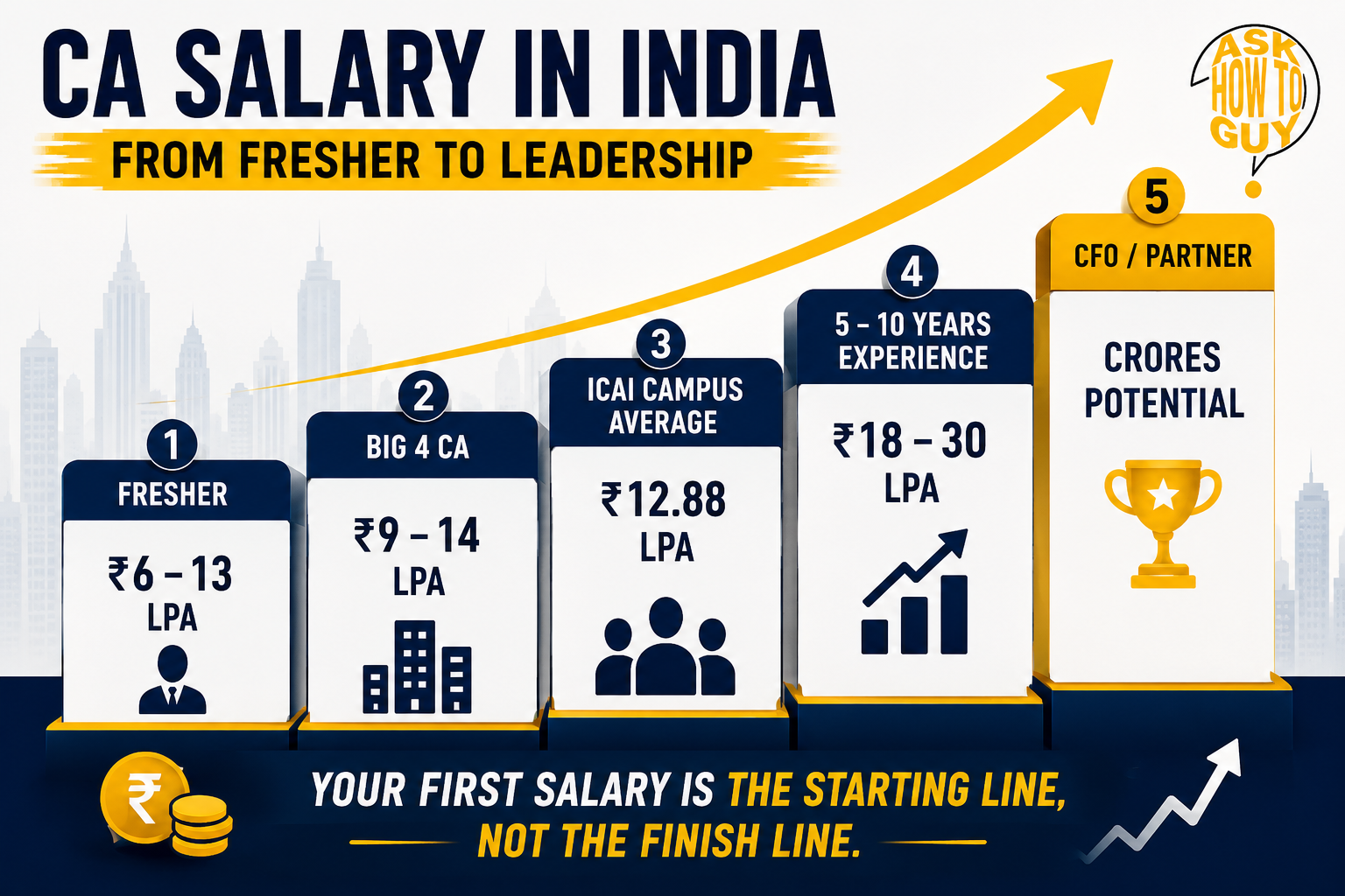 how to become a ca - CA salary in India from fresher to CFO level showing career growth, average packages, Big 4 salaries, and long-term earning potential.
