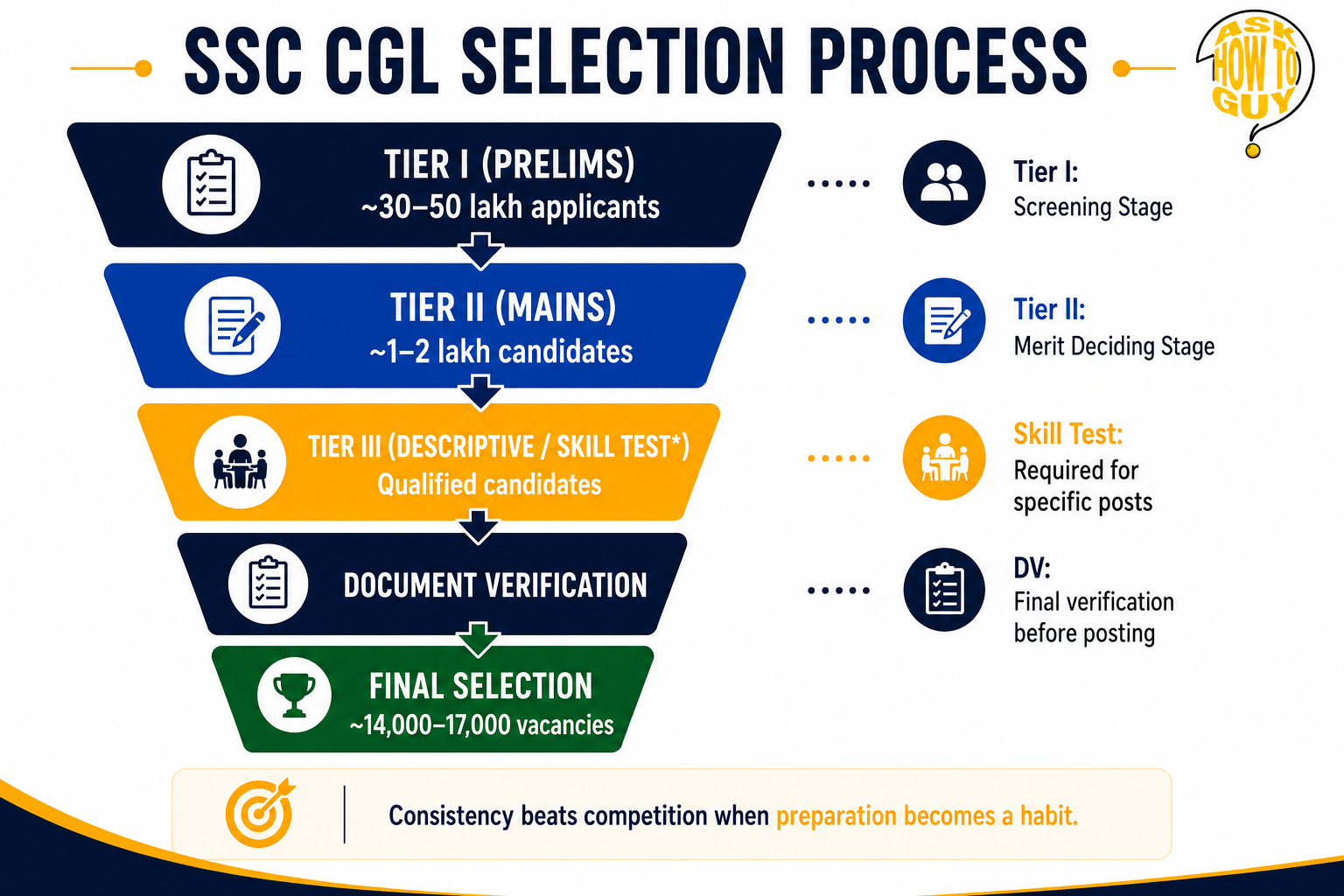 how to become income tax officer - SSC CGL selection process infographic showing Tier I, Tier II, skill test, document verification, and final selection stages.