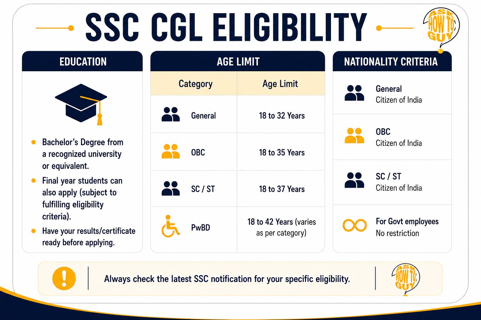 SSC CGL eligibility infographic showing education requirements, age limits, and nationality criteria for applicants