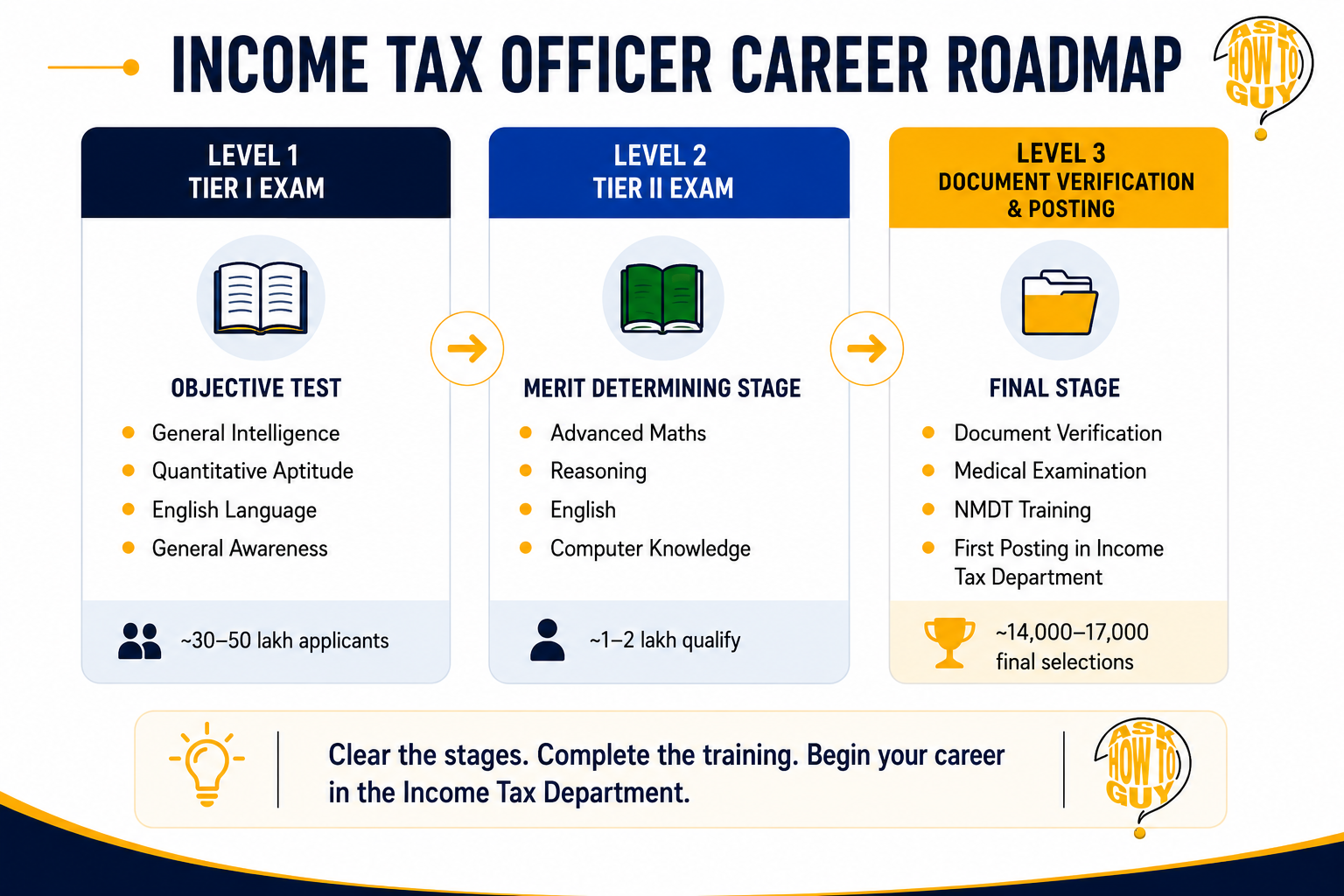 Income Tax Officer career roadmap explaining SSC CGL exam stages from Tier I to final posting in the Income Tax Department.