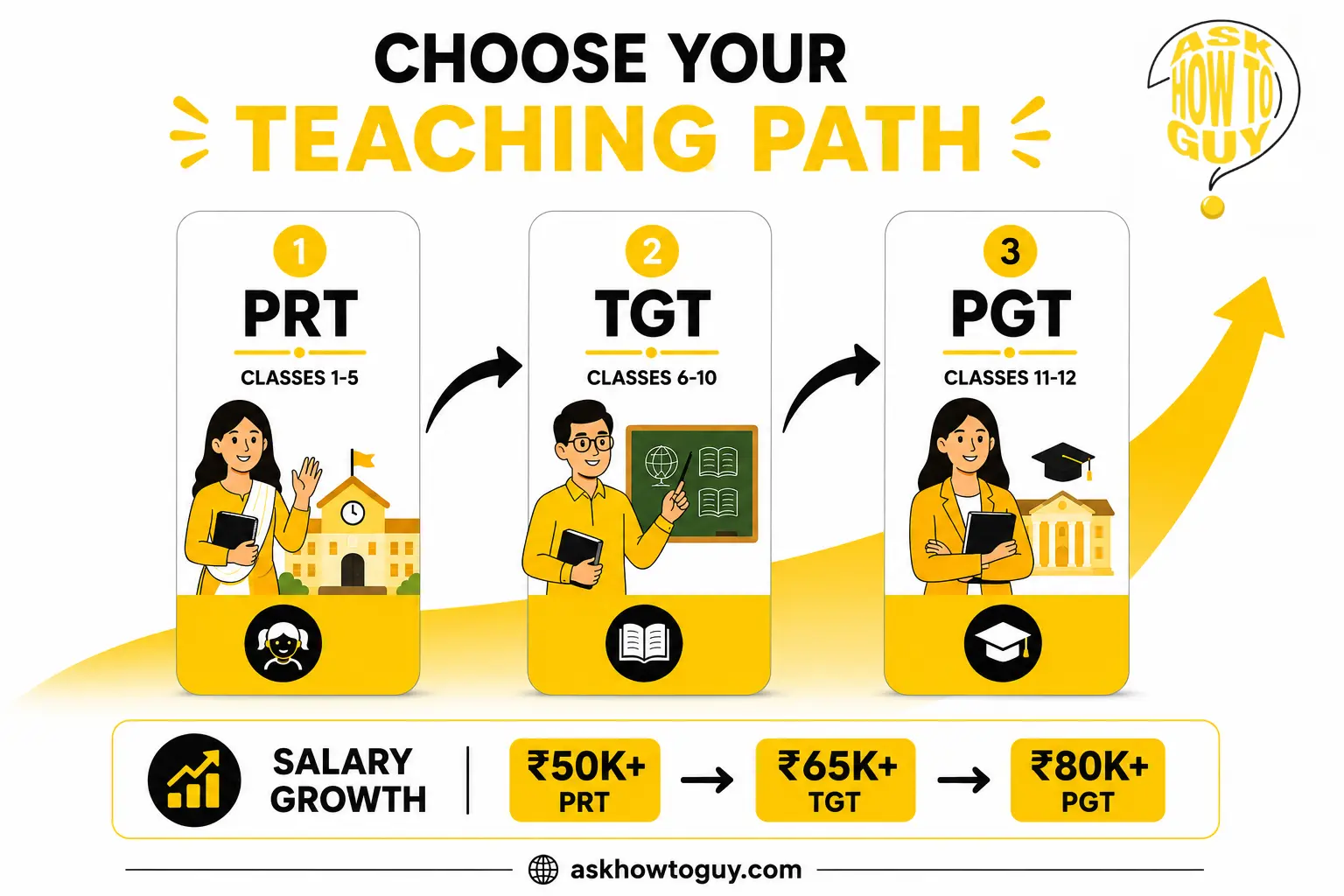 Government teacher career path comparison showing PRT, TGT, and PGT teaching positions with classes taught and salary progression.