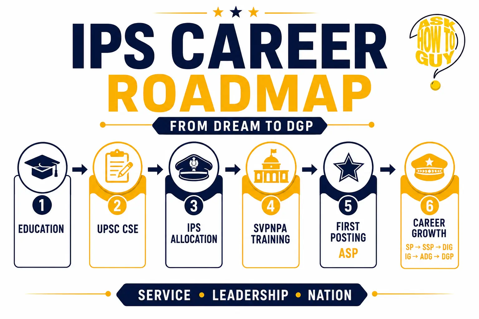 how to become an IPS - career roadmap showing the journey from education and UPSC Civil Services Examination to IPS allocation, SVPNPA training, first posting as ASP, and promotion up to DGP.
