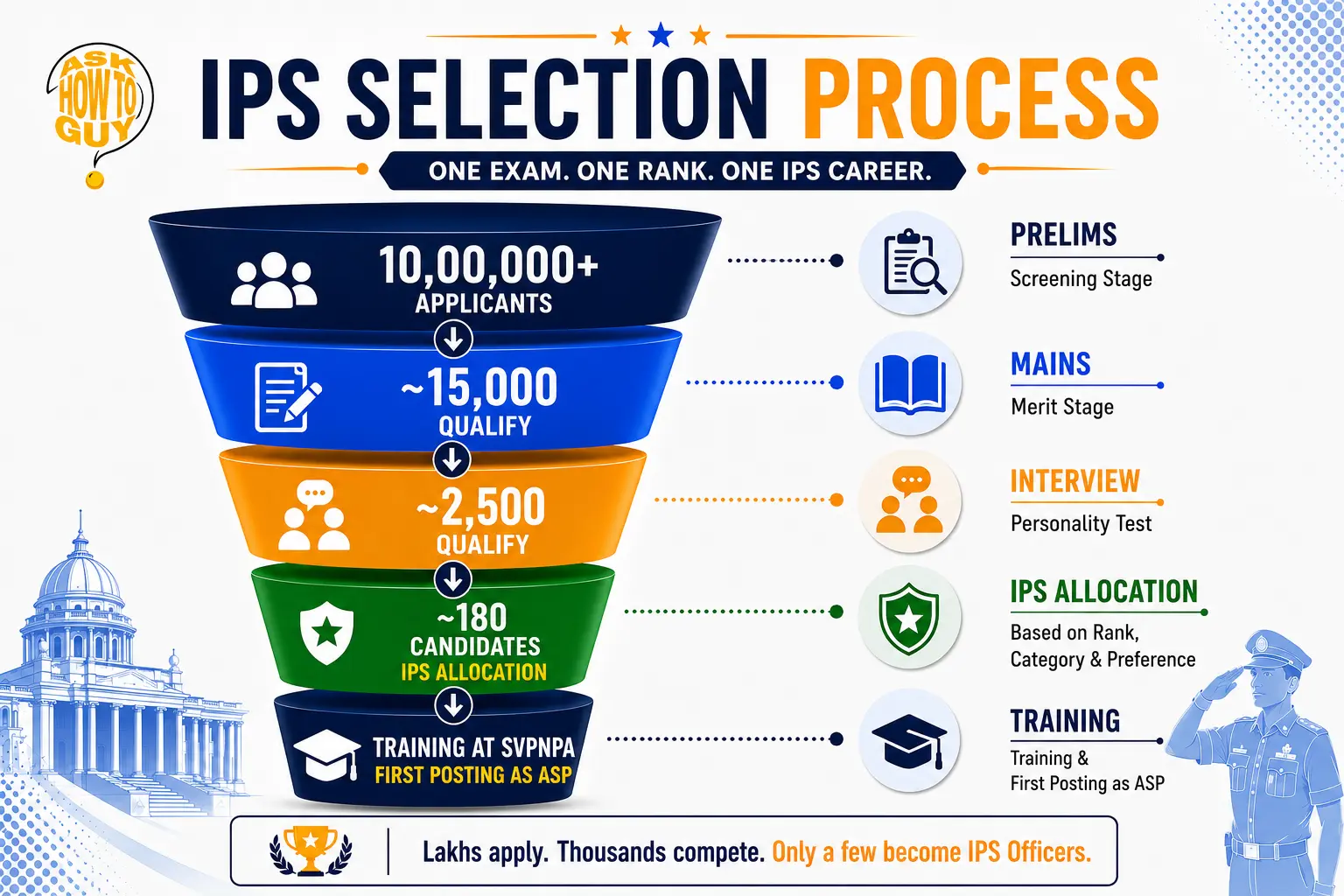 how to become an IPS - selection process infographic showing UPSC Prelims, Mains, Interview, IPS allocation, training at SVPNPA, and first posting as Assistant Superintendent of Police (ASP).