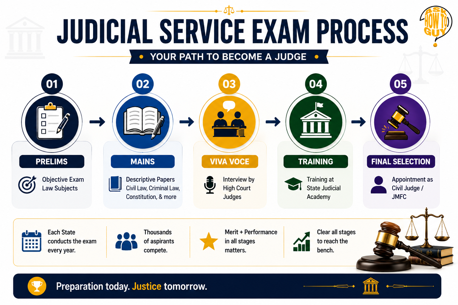 Judicial Service Exam process infographic showing Prelims, Mains, Viva Voce, Training, and Final Selection stages to become a judge.