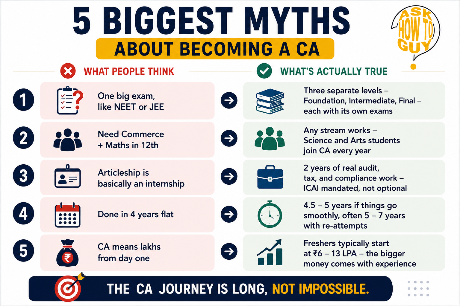 how to become a ca - Five biggest myths about becoming a Chartered Accountant in India versus reality, covering exams, eligibility, articleship, duration, and salary expectations.