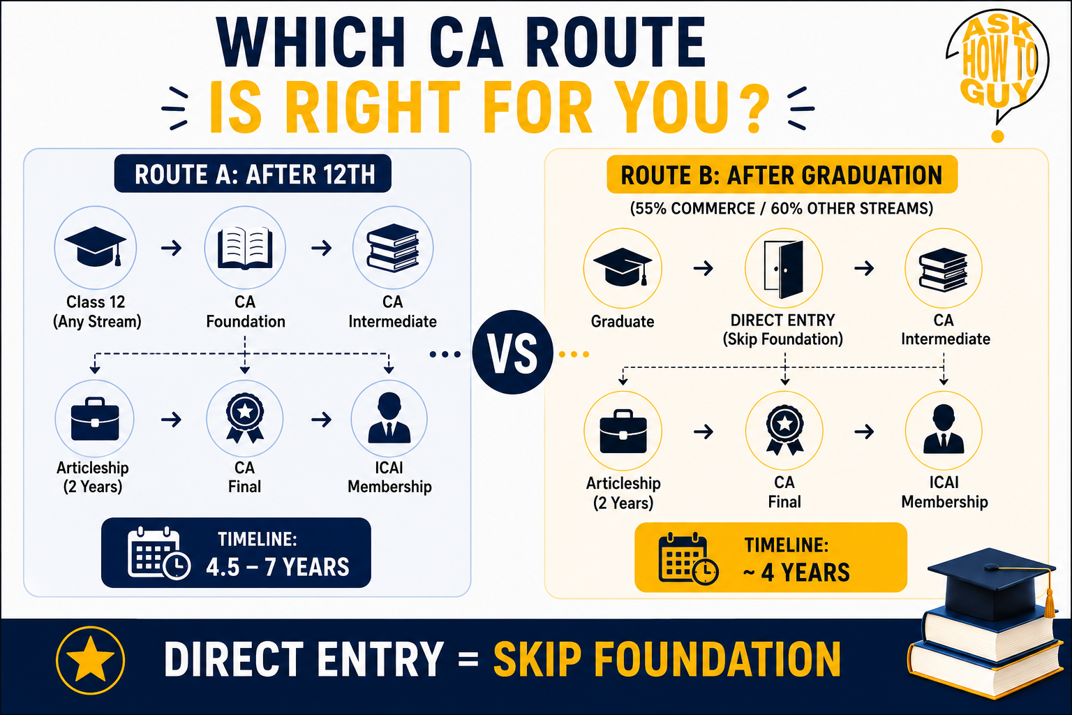 how to become a ca - Comparison of CA routes in India after Class 12 and after graduation, including Foundation, Direct Entry, Intermediate, Articleship, and CA Final stages.