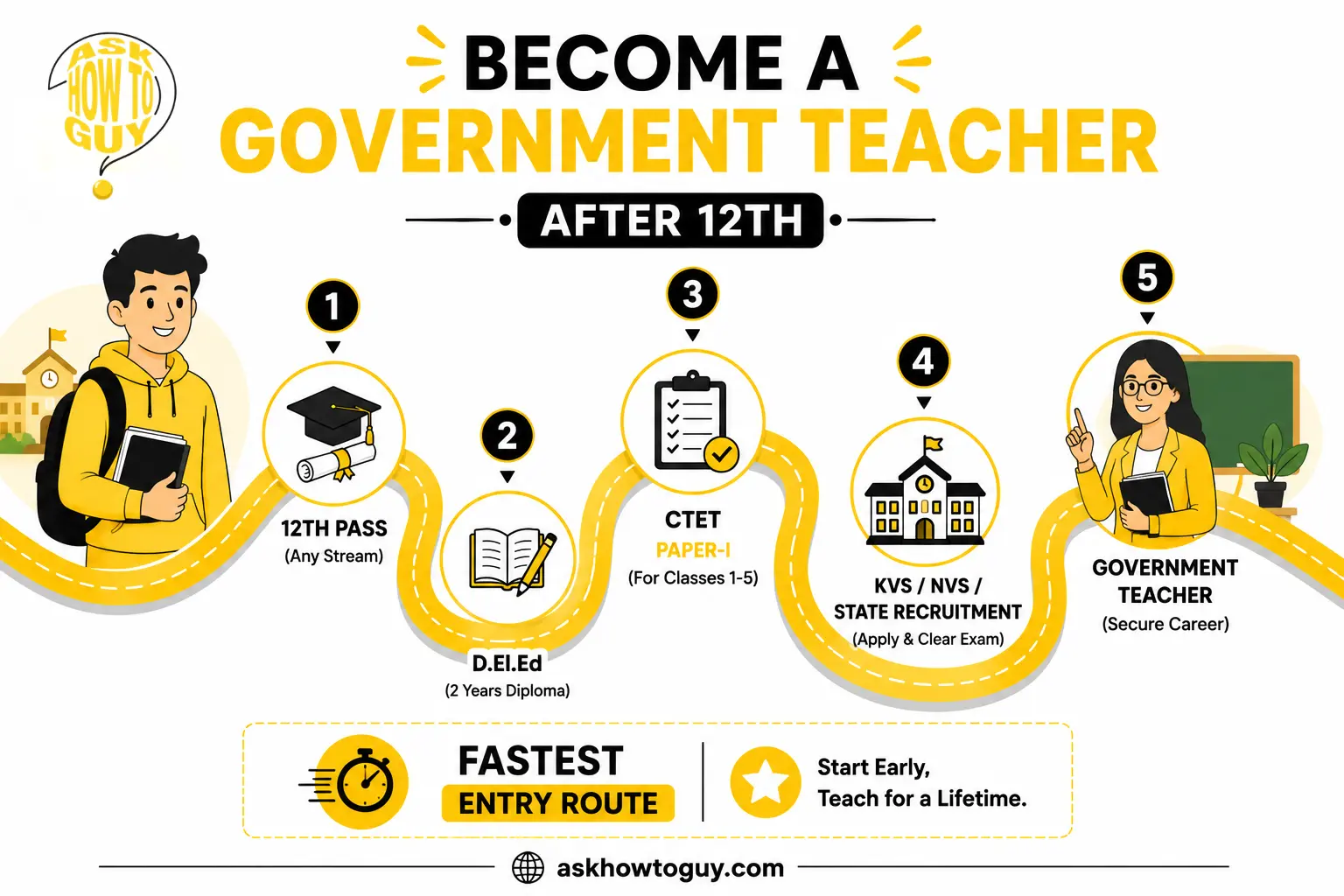 How to become a government teacher after 12th showing D.El.Ed course, CTET exam, recruitment process, and government teaching career path.
