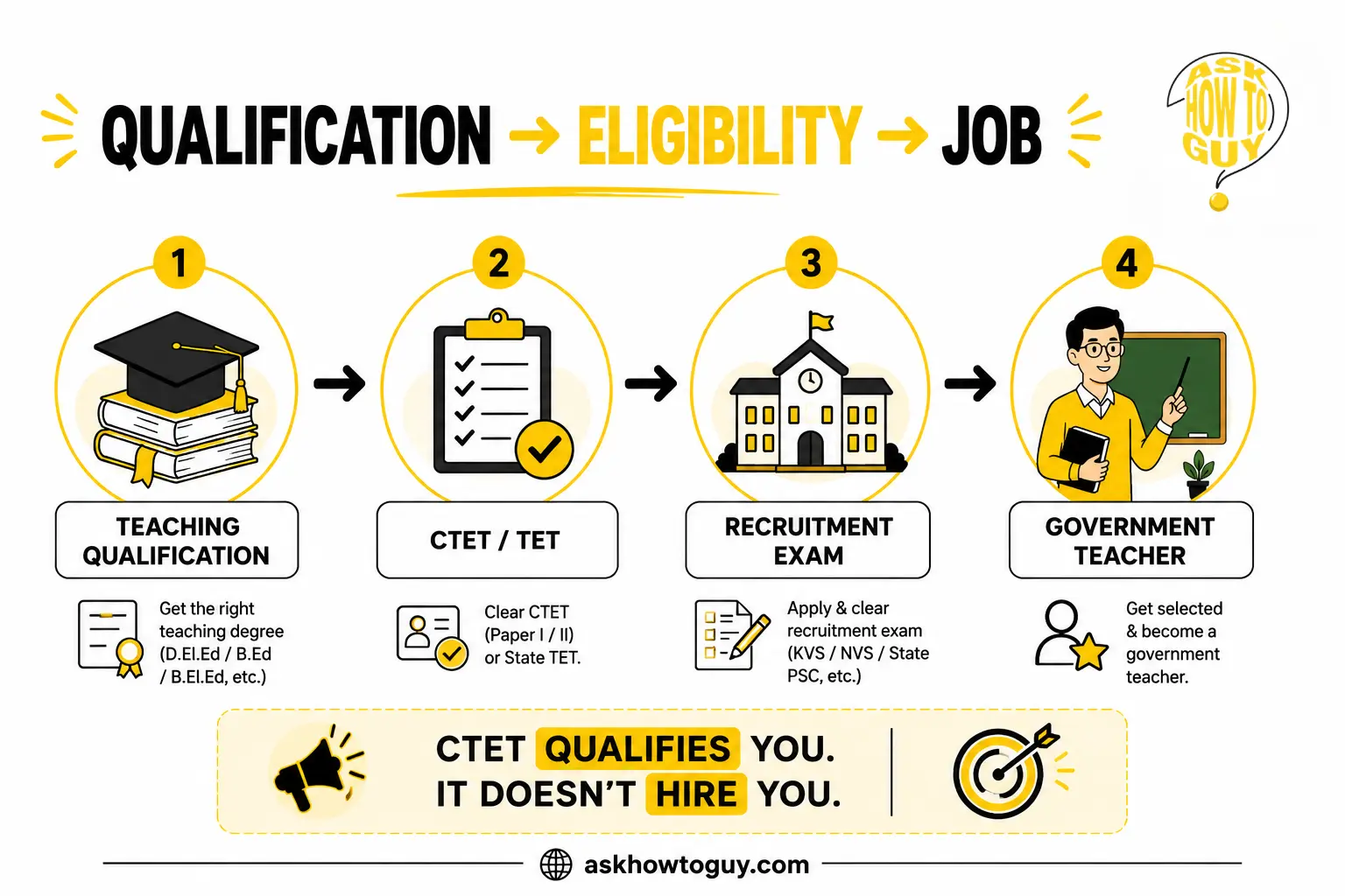 Government teacher eligibility process in India including teaching qualification, CTET or TET certification, recruitment exam, and final selection.