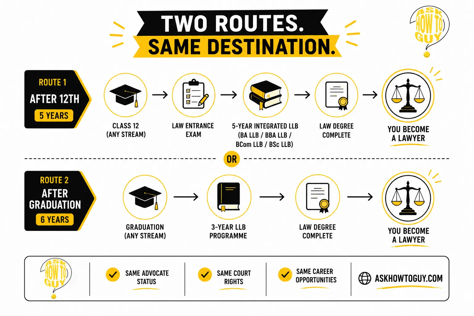 Infographic comparing two routes to becoming a lawyer in India: the 5-year integrated LLB after Class 12 and the 3-year LLB after graduation.