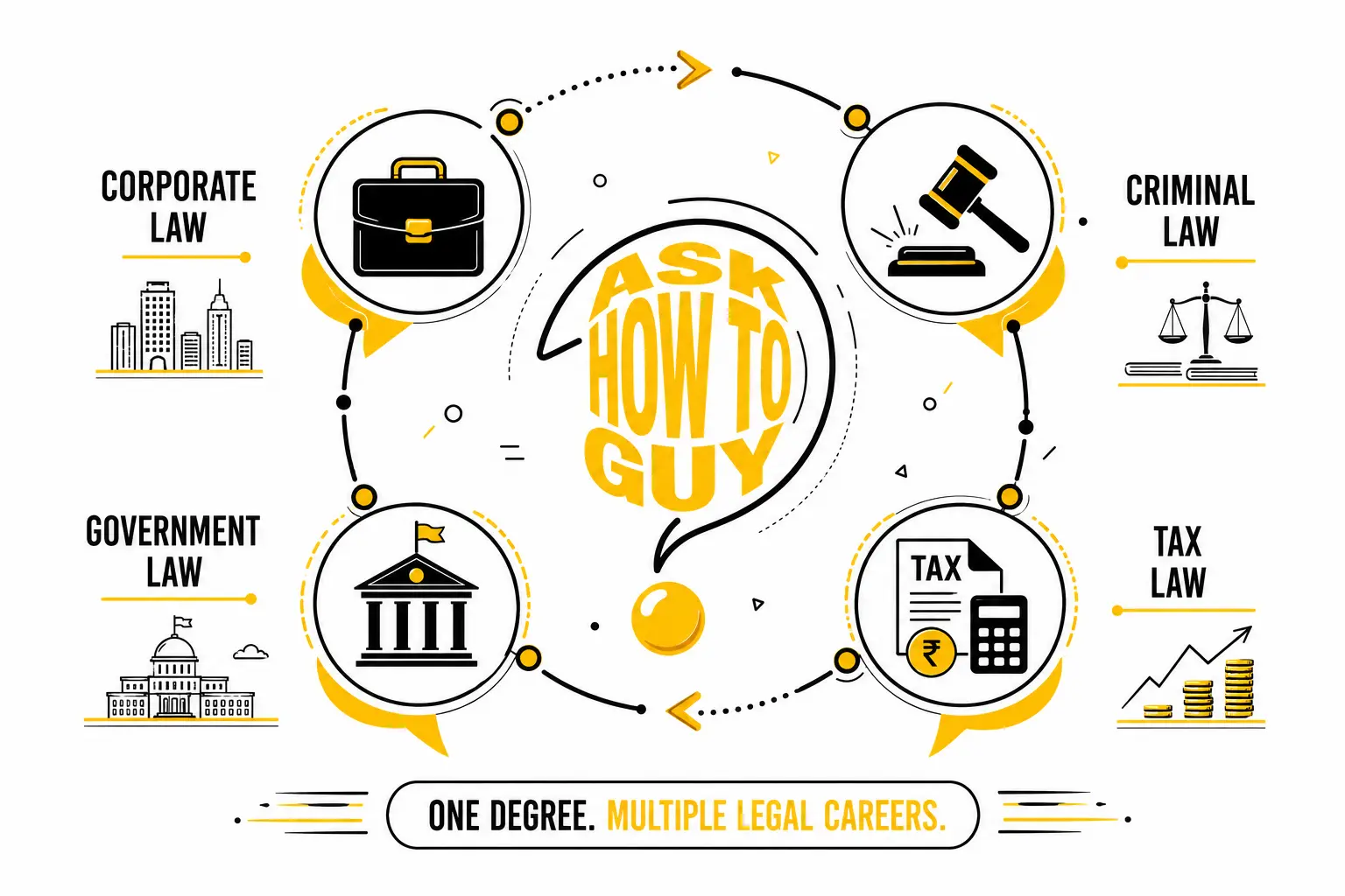 Infographic showing different legal career options after an LLB degree, including Corporate Law, Criminal Law, Government Law, and Tax Law.