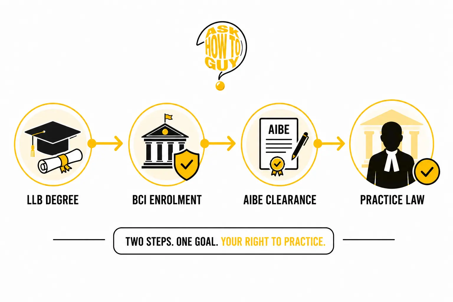 Illustrated lawyer career pathway infographic showing the journey from earning an LLB degree to BCI enrolment, clearing the AIBE exam, and becoming eligible to practice law in India. The design features educational, legal, and certification icons connected in a step-by-step flow, with Ask How To Guy branding and the message “Two Steps. One Goal. Your Right to Practice.”