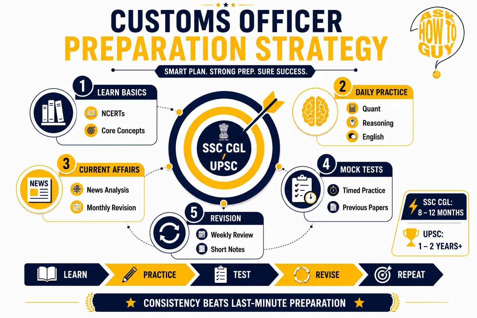 Customs Officer preparation strategy infographic outlining study basics, daily practice, current affairs, mock tests, and revision for SSC CGL and UPSC aspirants seeking customs department careers.