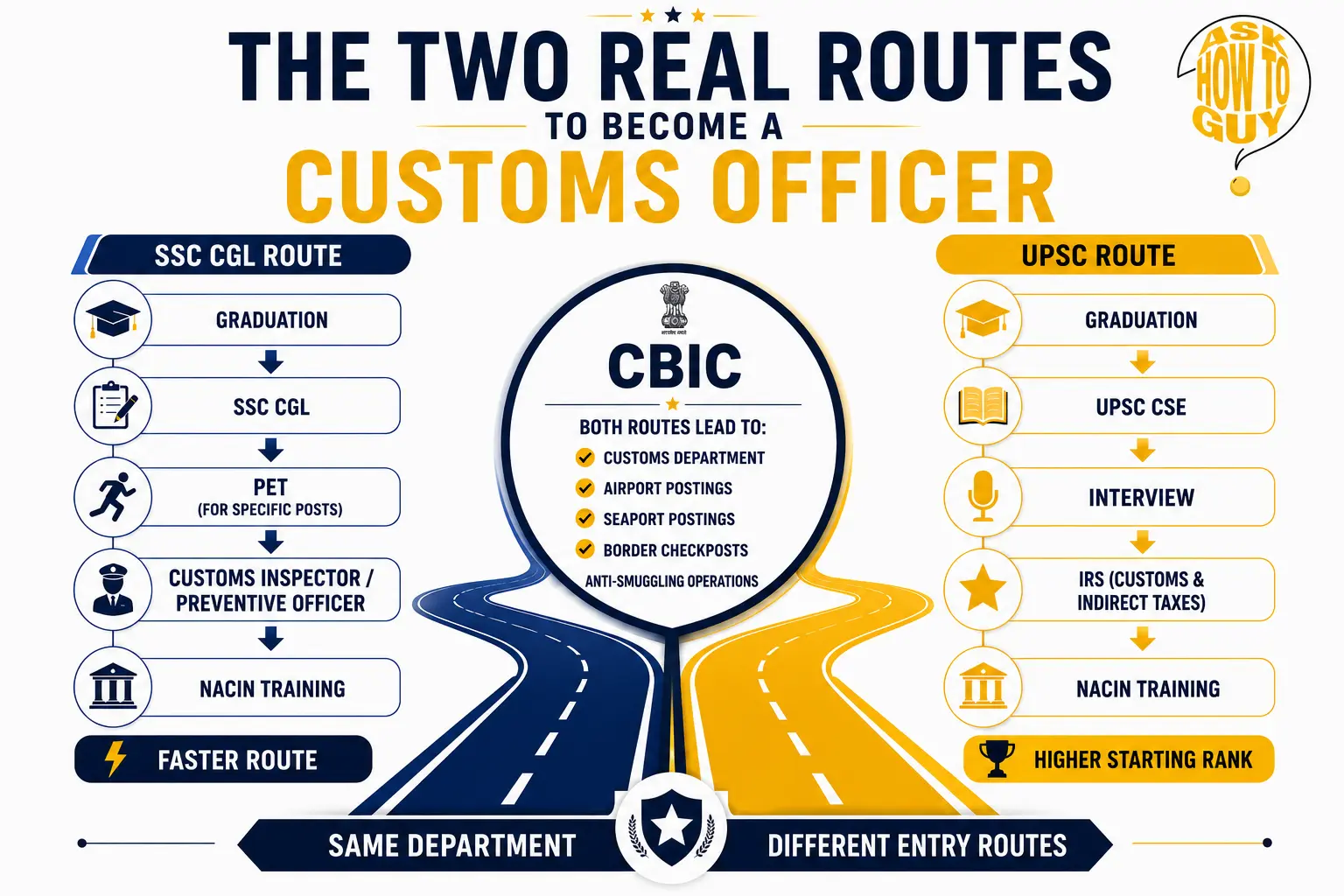 How to become a Customs Officer in India infographic comparing SSC CGL and UPSC routes. The chart explains eligibility, examination process, Customs Inspector and IRS roles, NACIN training, CBIC careers, airport and seaport postings, border check posts, and anti-smuggling operations.