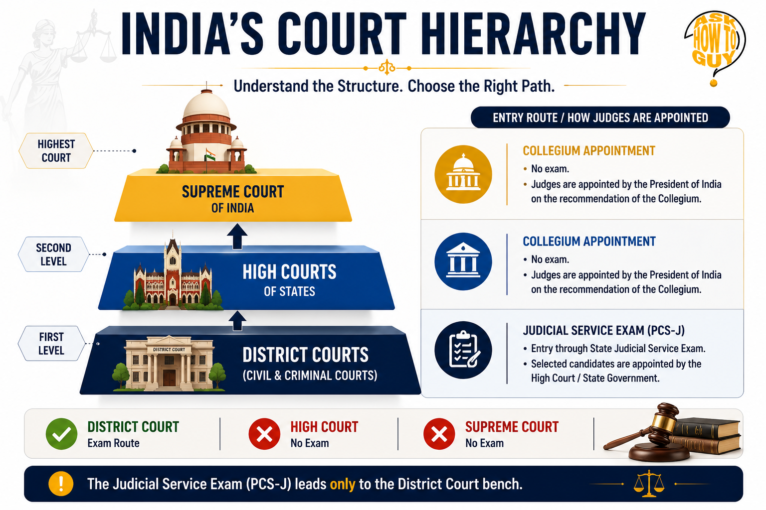India’s court hierarchy infographic explaining District Courts, High Courts, and the Supreme Court, along with judicial appointment routes.
