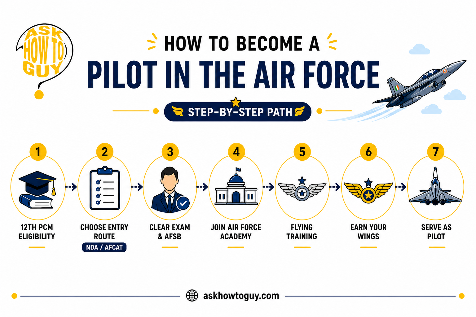 Infographic showing the step-by-step process to become an Indian Air Force pilot through NDA or AFCAT, from 12th PCM eligibility to flying training and earning pilot wings.