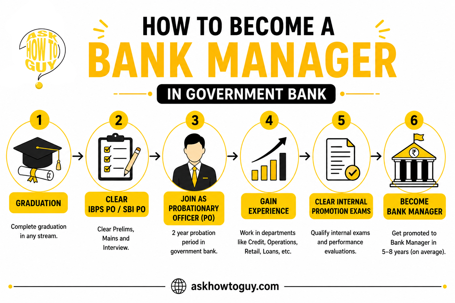 How to become a bank manager in a government bank infographic showing the step-by-step path from graduation to clearing IBPS PO or SBI PO, joining as a Probationary Officer (PO), gaining experience, passing internal promotion exams, and becoming a bank manager.