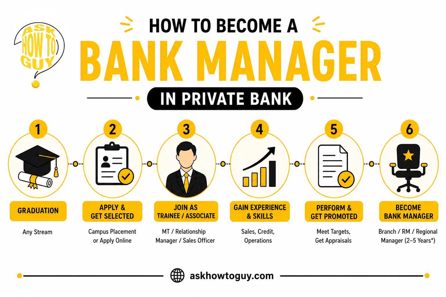 How to become a bank manager in a private bank infographic showing the career path from graduation to selection, joining as a trainee or associate, gaining experience, earning promotions, and becoming a bank manager.