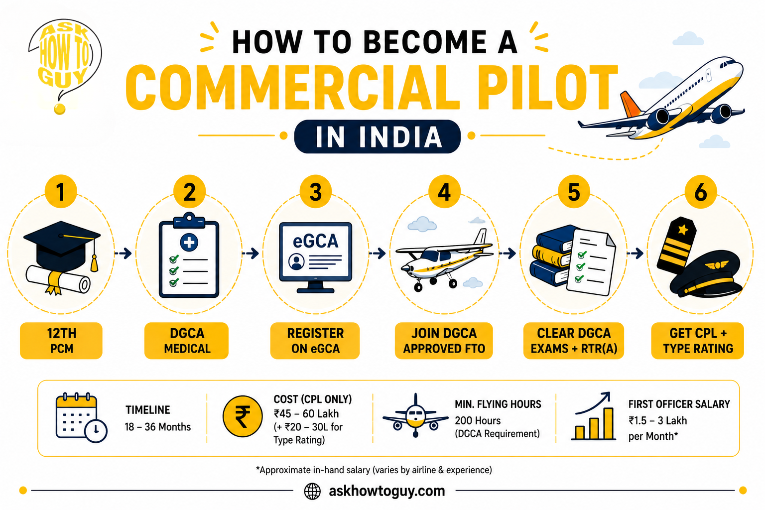 Infographic explaining how to become a commercial pilot in India, including DGCA medical, eGCA registration, flight training, CPL requirements, flying hours, costs, and salary.