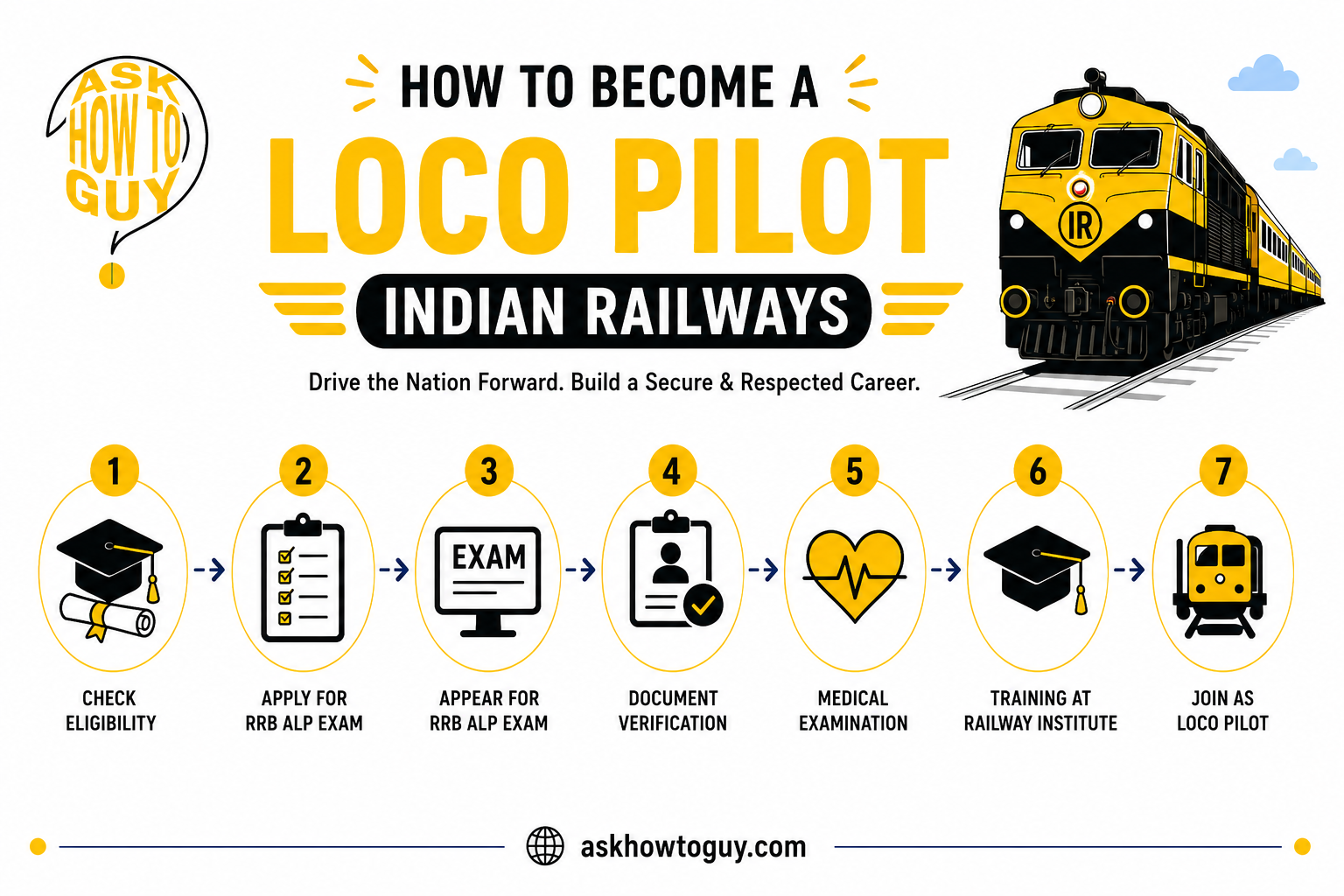 Step-by-step infographic explaining how to become a Loco Pilot in Indian Railways, covering RRB ALP eligibility, application, exam, document verification, medical test, training, and appointment.