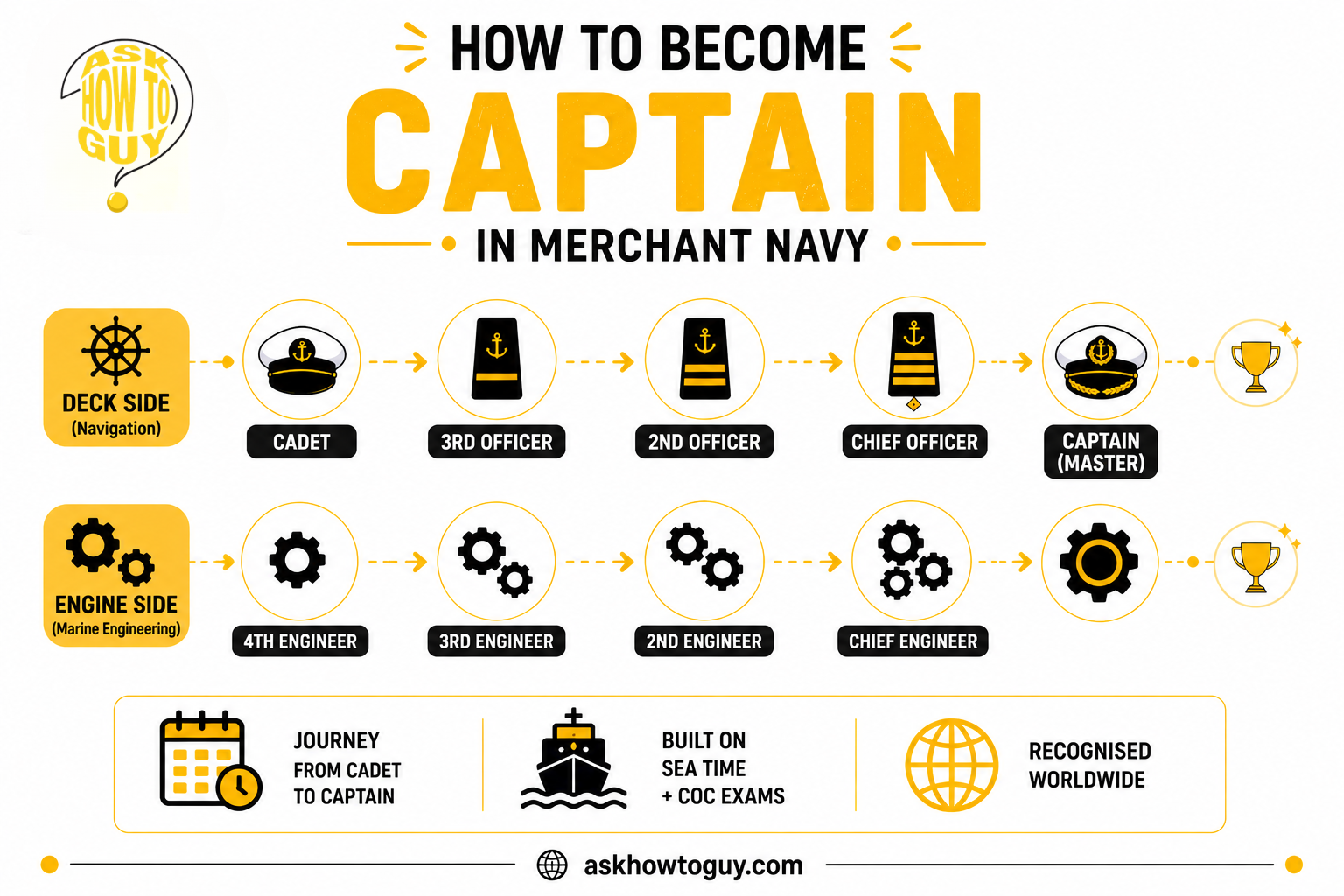Merchant Navy Officer Career Path – Deck and Engine Ranks from Cadet to Captain or Chief Engineer