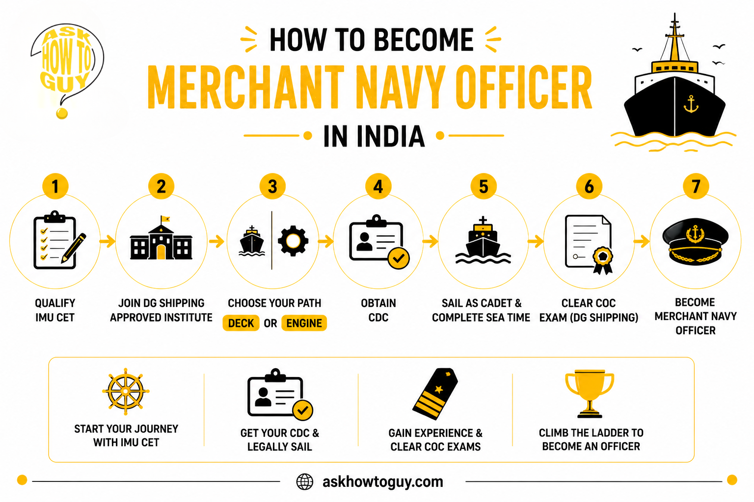 How to Become a Merchant Navy Officer in India – Eligibility, IMU CET, Training and Career Path