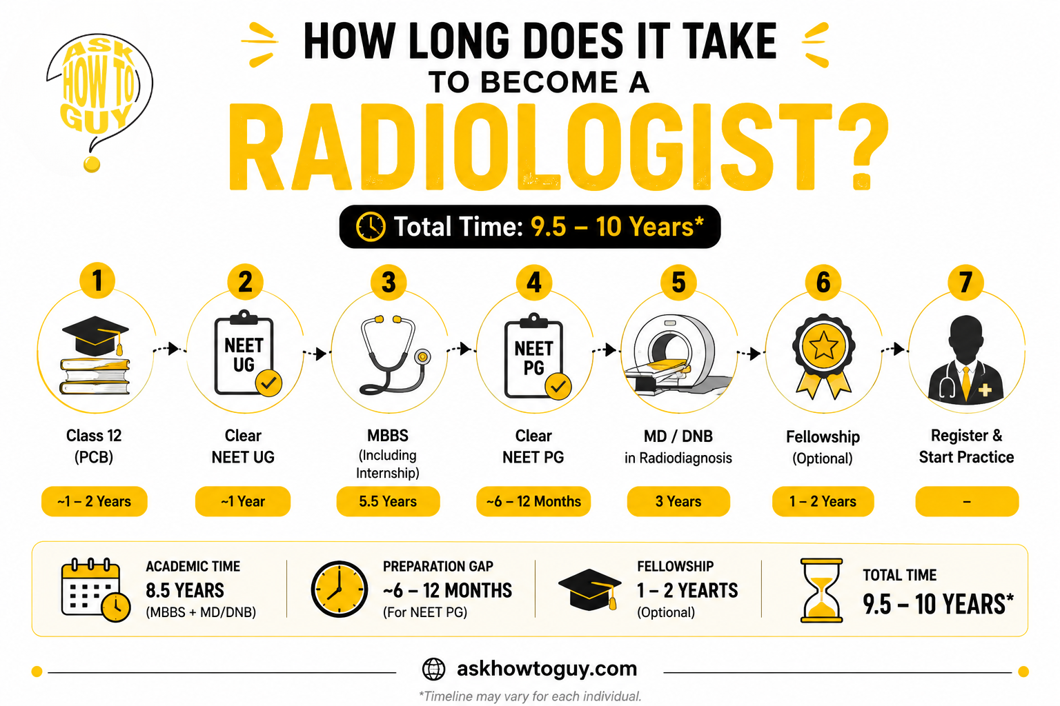 Timeline showing how long it takes to become a radiologist in India, covering Class 12, NEET UG, MBBS, NEET PG, MD/DNB in Radiodiagnosis, optional fellowship, and registration, with an estimated total timeline of 9.5–10 years.