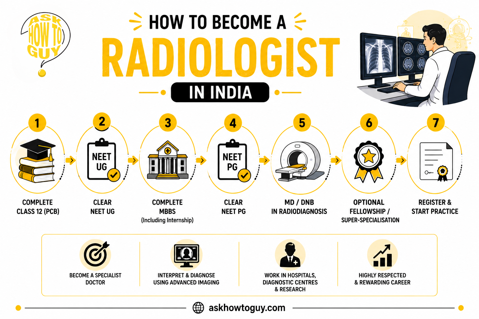 How to become a radiologist in India, showing the pathway from Class 12 (PCB) and NEET UG through MBBS, NEET PG, MD/DNB in Radiodiagnosis, optional fellowship or super-specialisation, and registration to start practice.