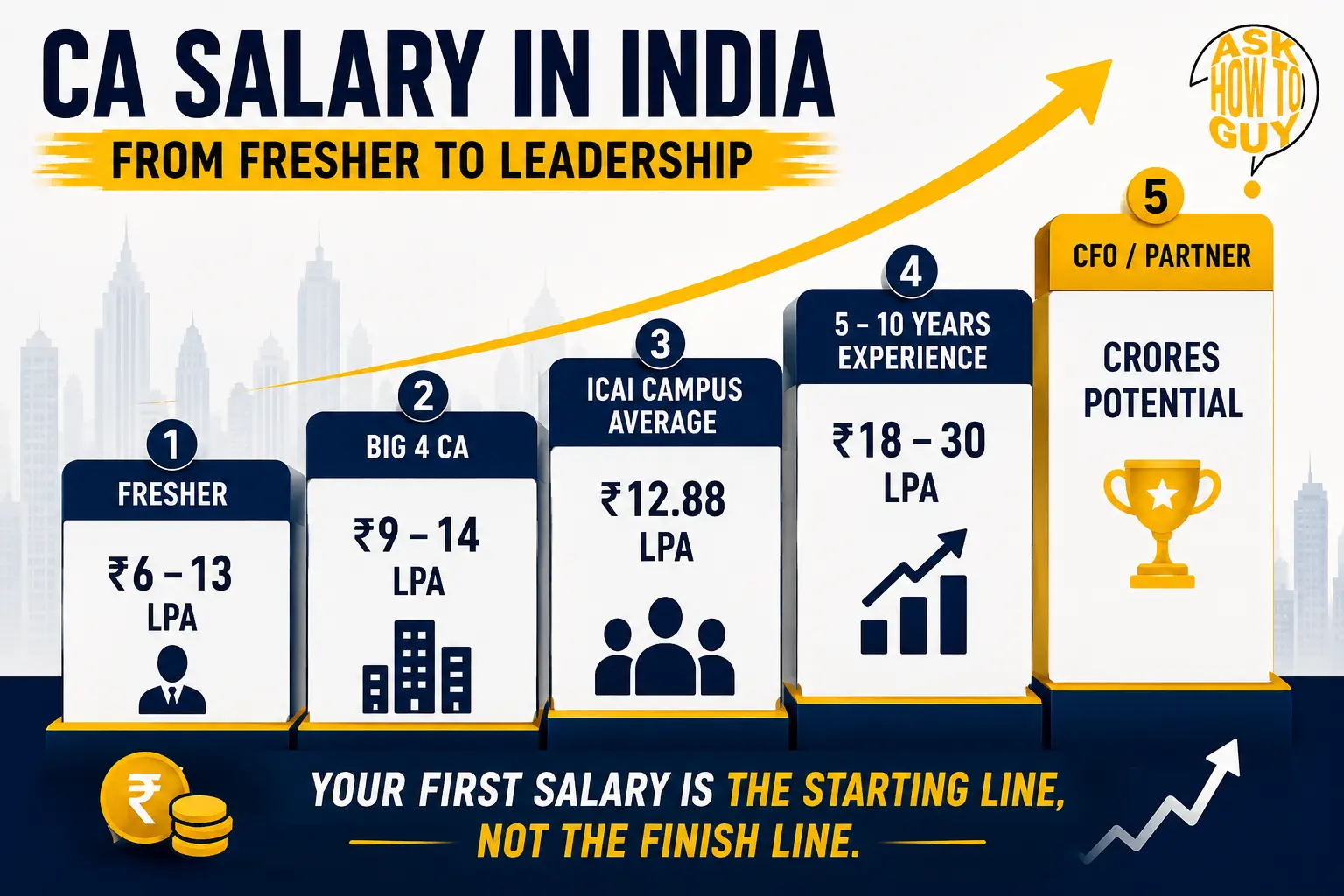 how to become a ca - CA salary in India from fresher to CFO level showing career growth, average packages, Big 4 salaries, and long-term earning potential.