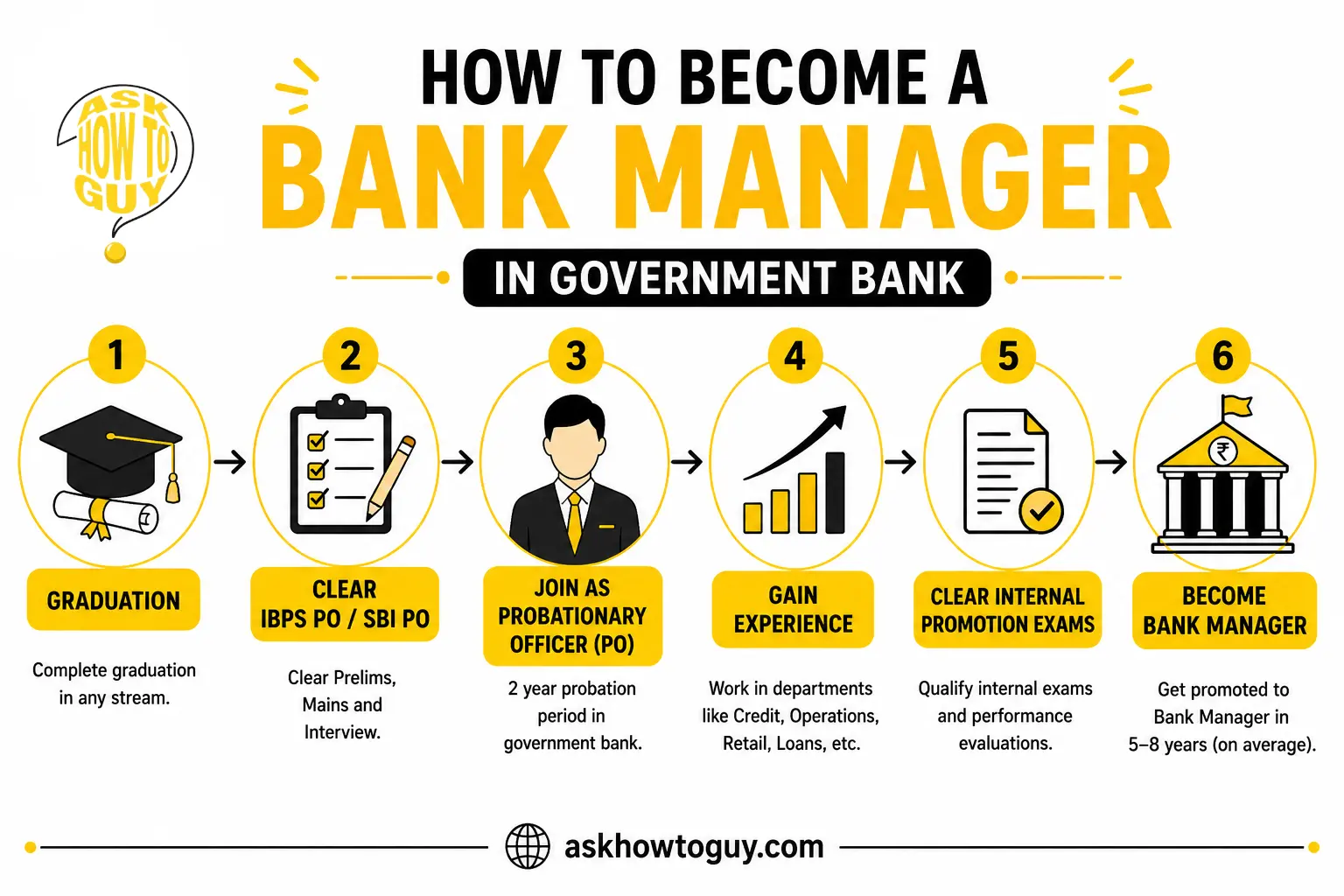 Infographic showing the career path to becoming a bank manager in a government bank, from completing graduation and clearing the IBPS PO or SBI PO exams to joining as a probationary officer, gaining banking experience, clearing internal promotion exams, and becoming a bank manager.