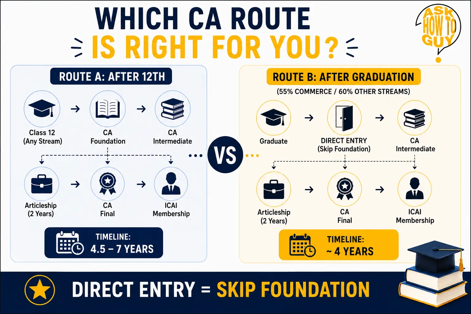 how to become a ca - Comparison of CA routes in India after Class 12 and after graduation, including Foundation, Direct Entry, Intermediate, Articleship, and CA Final stages.