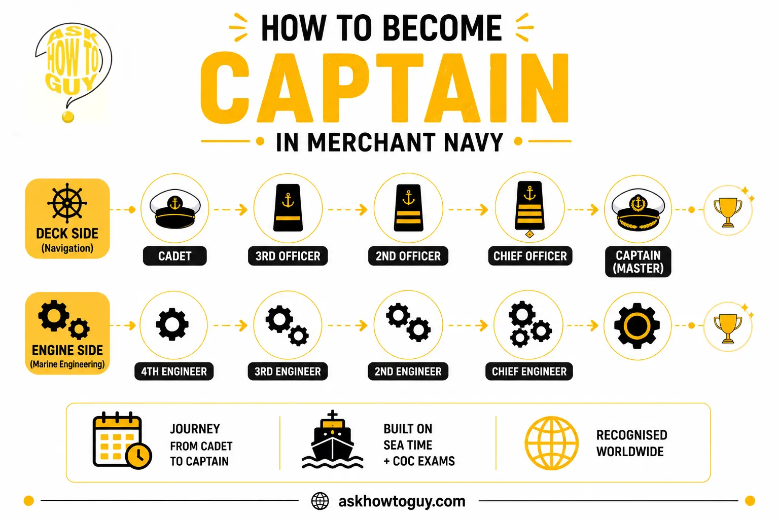 Infographic showing the career progression in the Merchant Navy from cadet to captain on the deck side and from fourth engineer to chief engineer on the engine side, highlighting sea time and CoC exams.