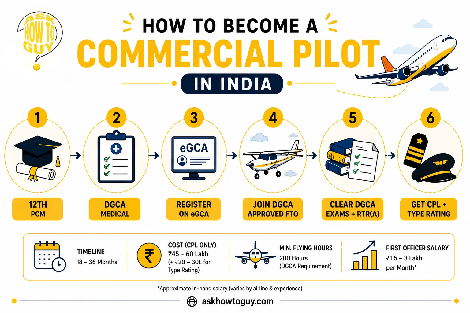 how to become a pilot - Infographic explaining the steps to become a commercial pilot in India, including completing 12th PCM, obtaining DGCA medical clearance, registering on eGCA, joining a DGCA-approved flight training organisation, clearing DGCA exams and RTR(A), and obtaining a CPL with type rating.