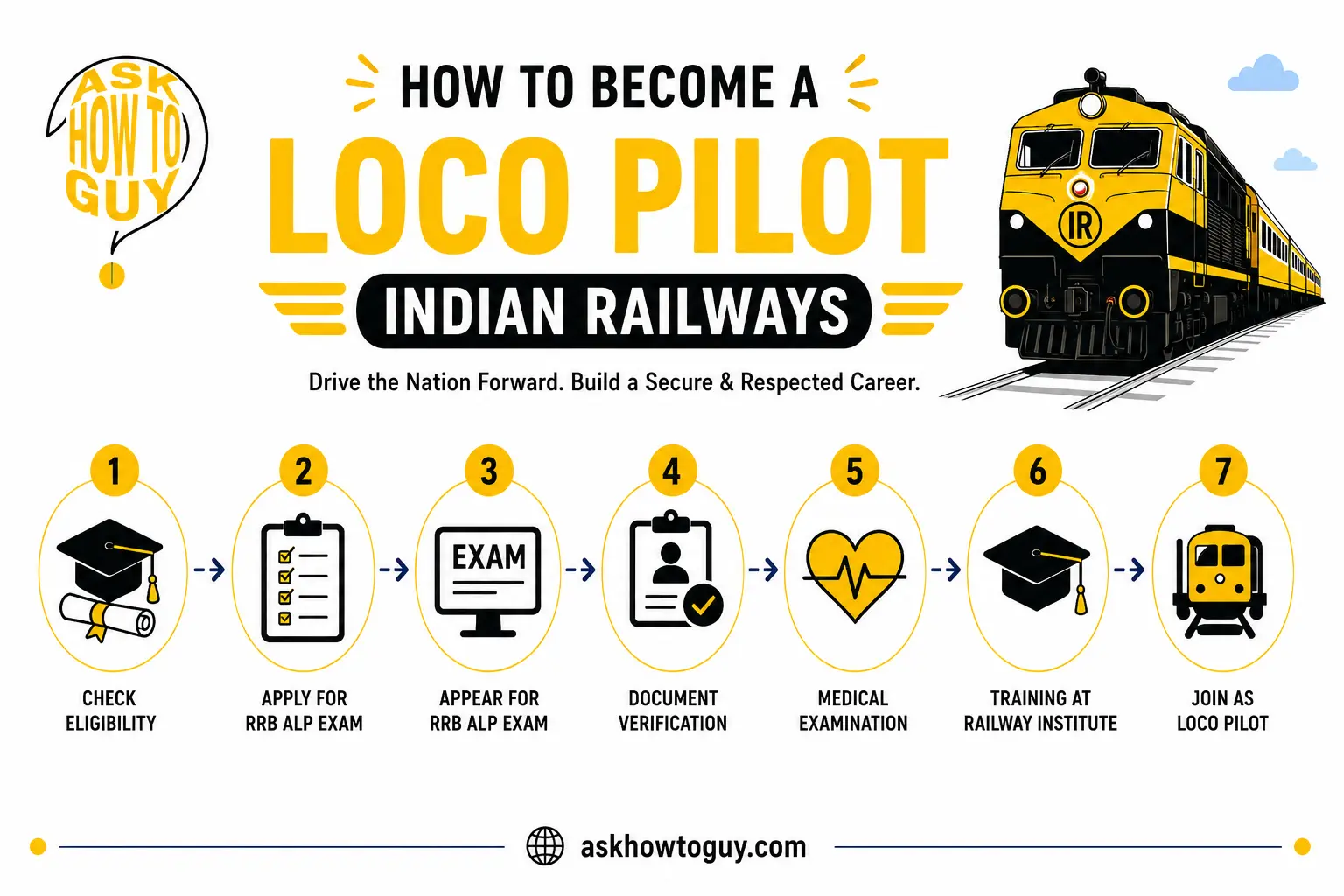 how to become a  pilot - Infographic outlining the steps to become a loco pilot in Indian Railways, from checking eligibility and applying for the RRB ALP exam to document verification, medical examination, railway institute training, and joining as a loco pilot.
