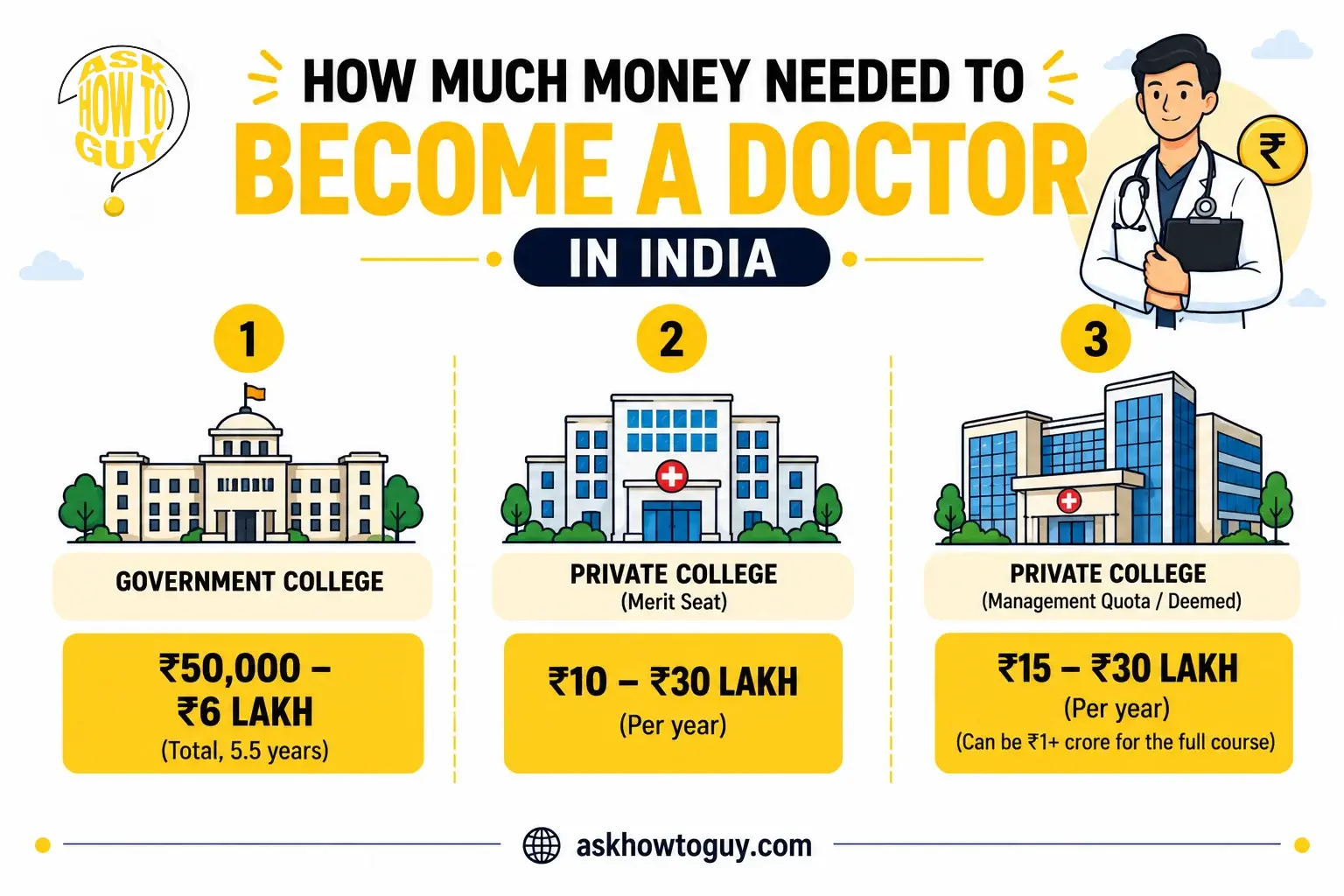 How Much Money Needed to Become a Doctor in India