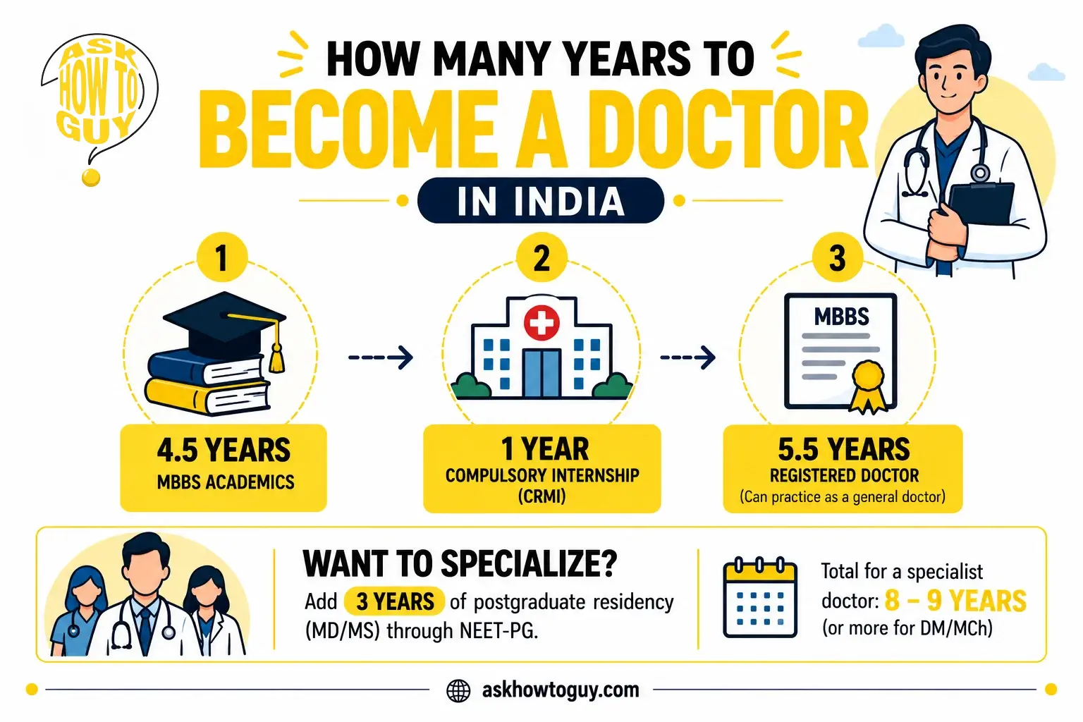 how to become a doctor in India- How Many Years to Become a Doctor in India